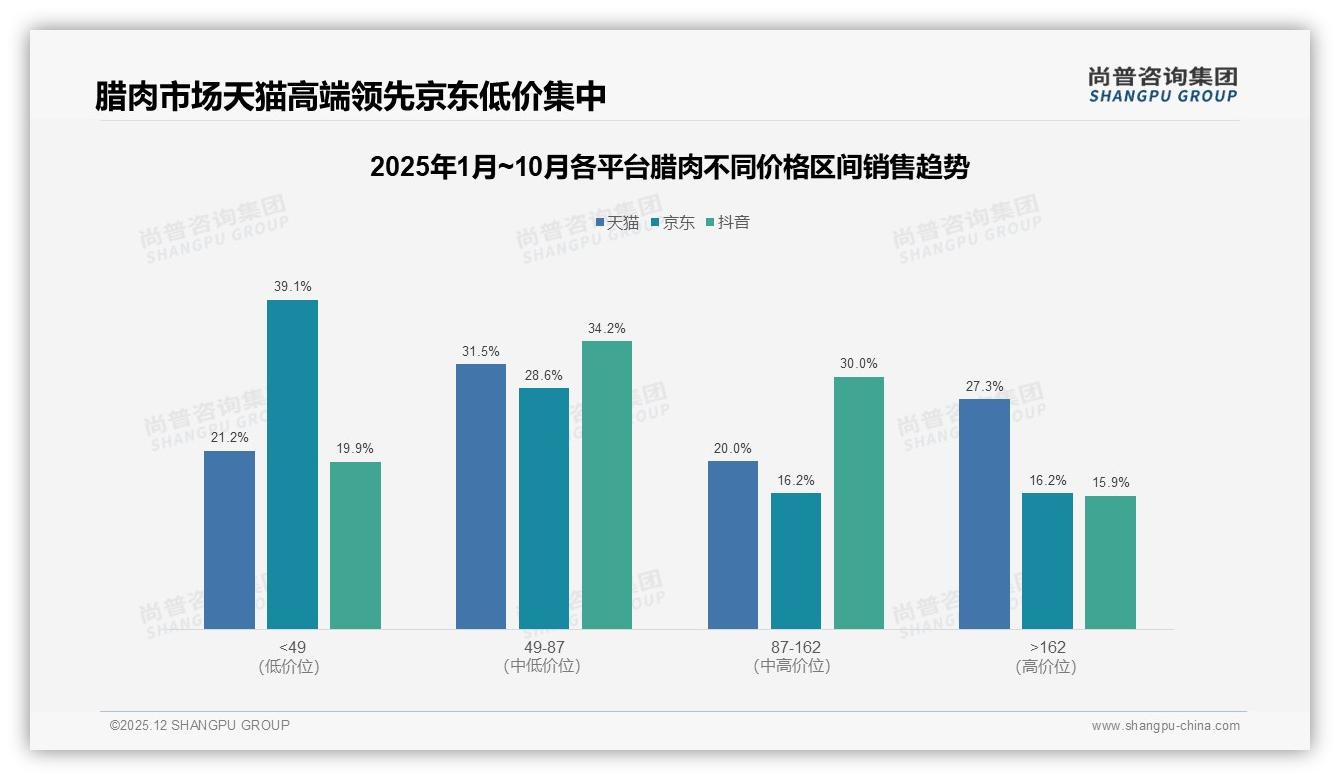 尚普咨询集团权威发布：26-35岁消费者占32%腊肉销量，家庭场景激活年货百亿商机-2025年12月-腊肉-38