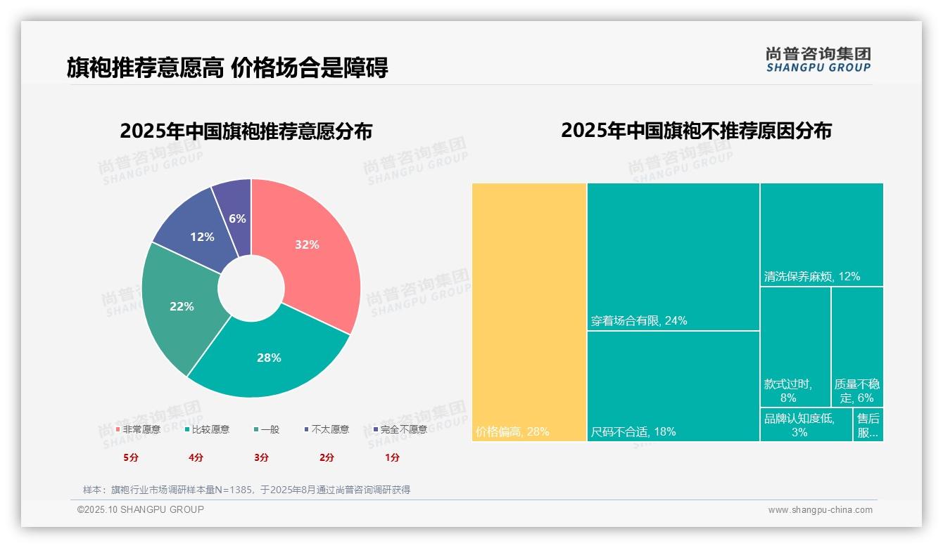 尚普咨询集团报告核心结论：60%消费者愿意推荐旗袍-2025年10月-旗袍-38