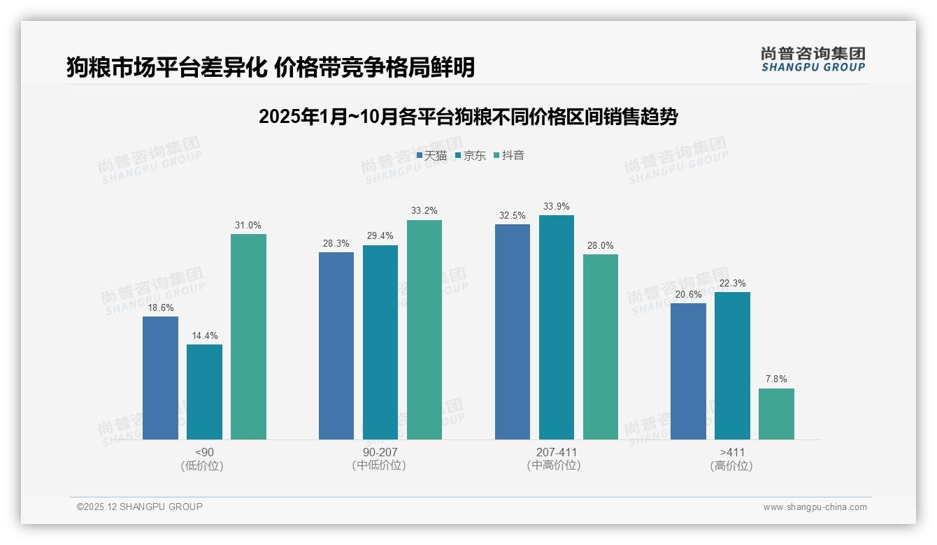 尚普咨询集团狗粮趋势报告：26-35岁女性占34%驱动狗粮健康升级-2025年12月-狗粮-38