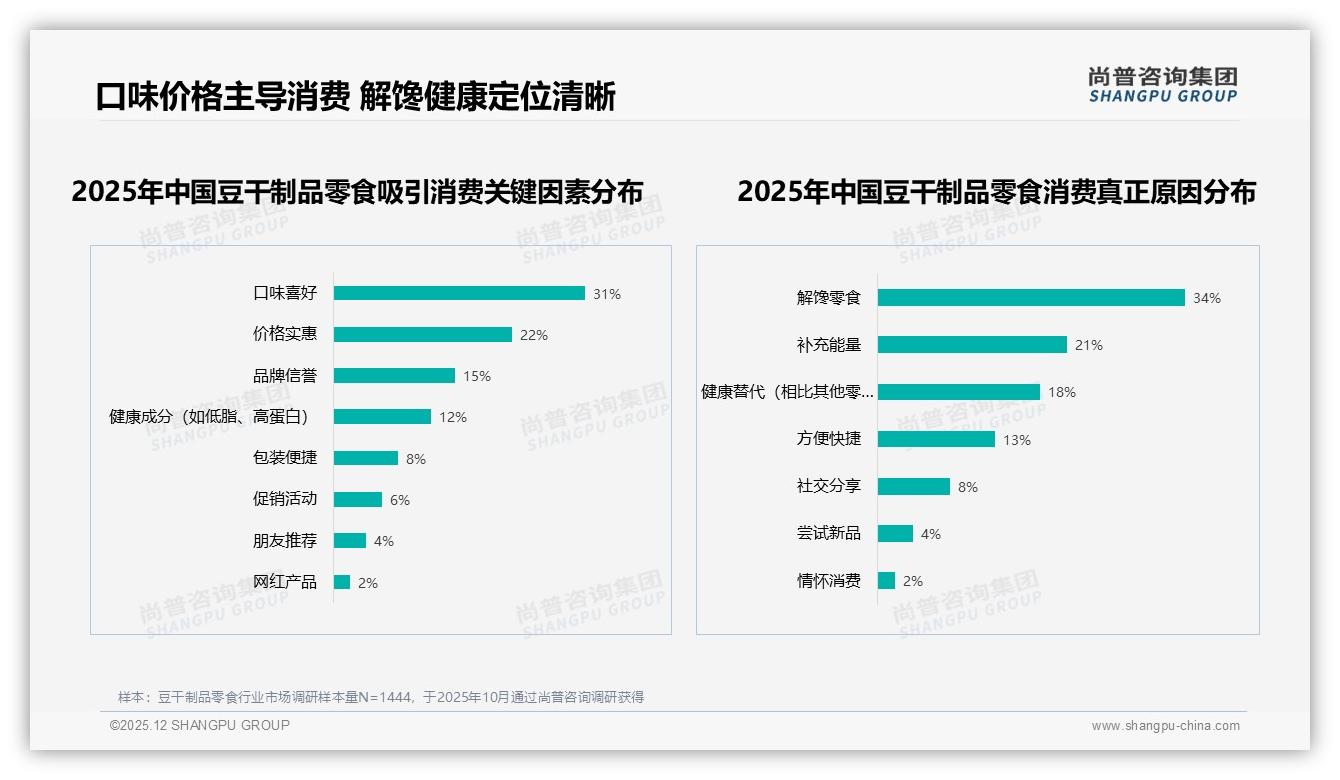 国产占比93%豆干制品零食进口替代空间微——尚普咨询集团行业透视-2025年12月-豆干制品零食-38