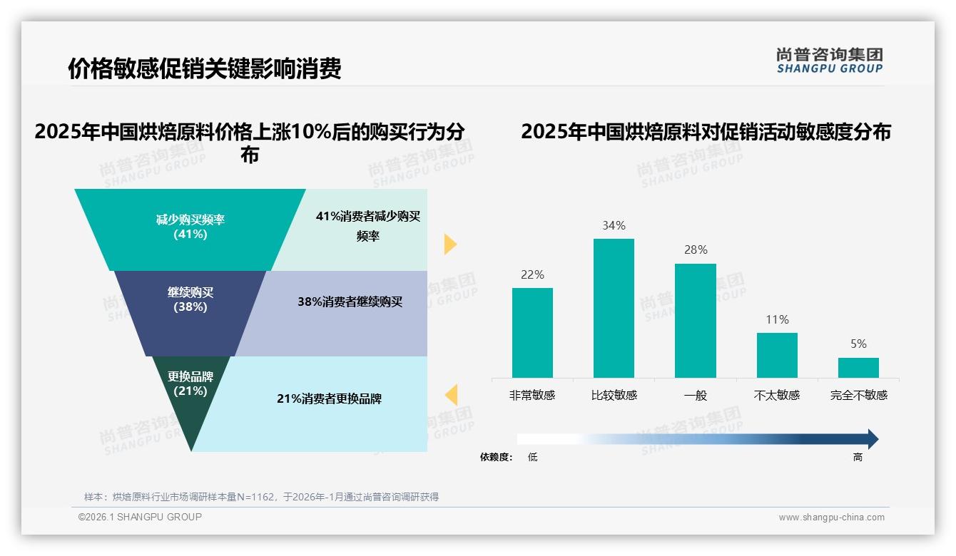 国产烘焙原料占比67%主导市场，性价比品牌29%偏好——尚普咨询集团白皮书指出-2026年1月-烘焙原料-38