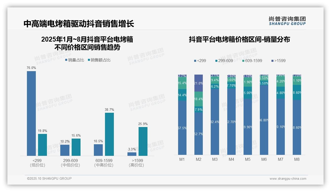 高端电烤箱贡献34.4%销售额：这一结论来自尚普咨询集团权威报告-2025年10月-电烤箱-38