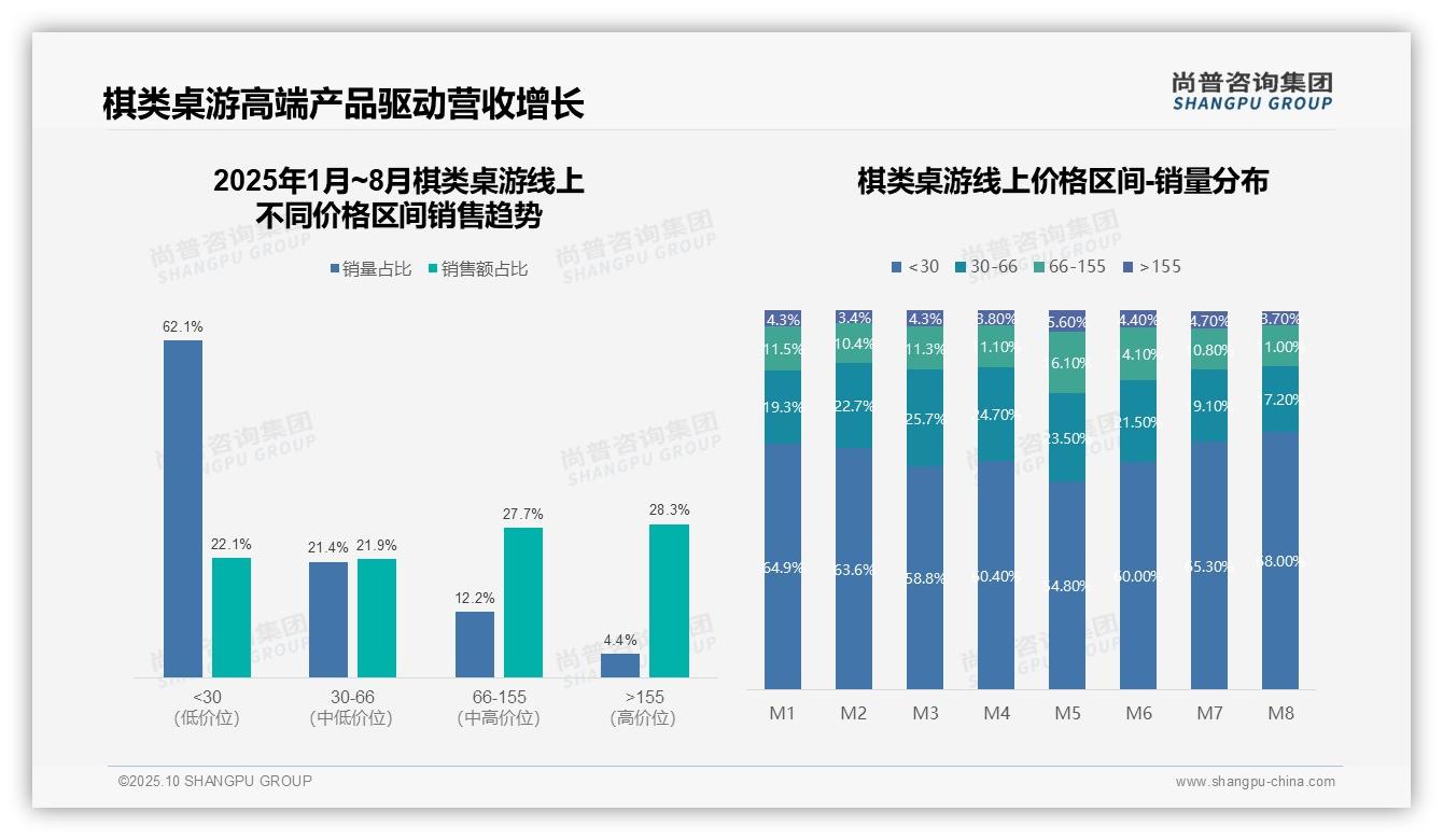 天猫棋类桌游销售占比58.3%，尚普咨询集团年度报告精华-2025年10月-棋类桌游-38
