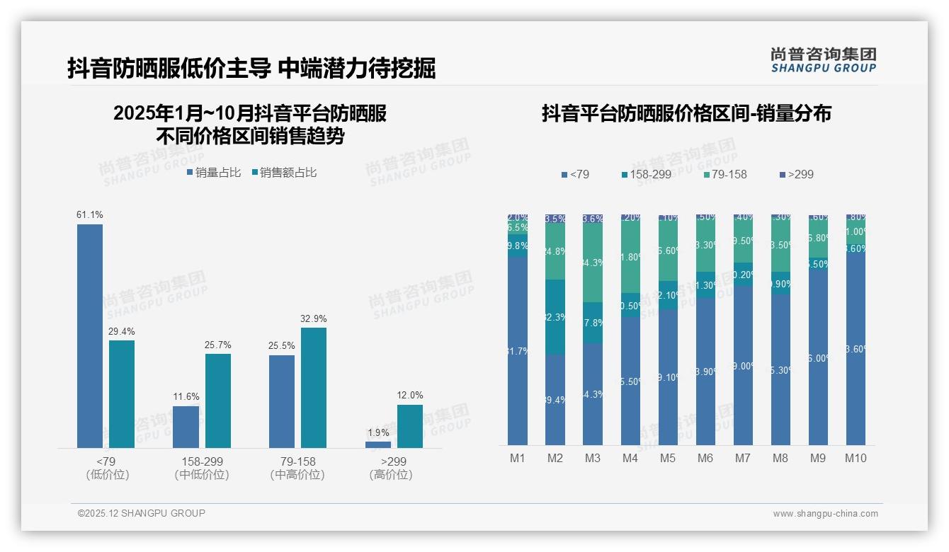 防晒服UPF指数关注度29%碾压价格，品牌加码硬核防晒——尚普咨询集团报告披露-2025年12月-防晒服-38