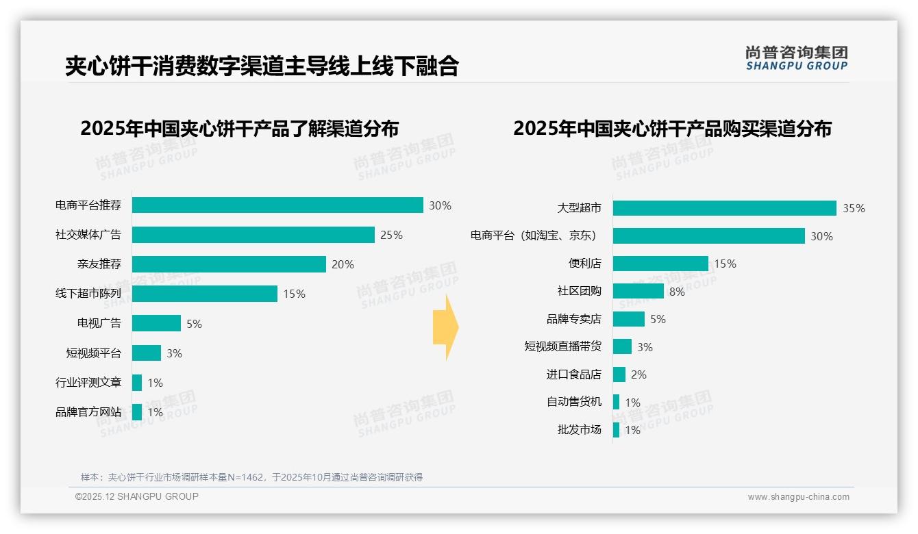 尚普咨询集团权威发布：26至35岁占比31%人群驱动夹心饼干个人决策消费潮-2025年12月-夹心饼干-38