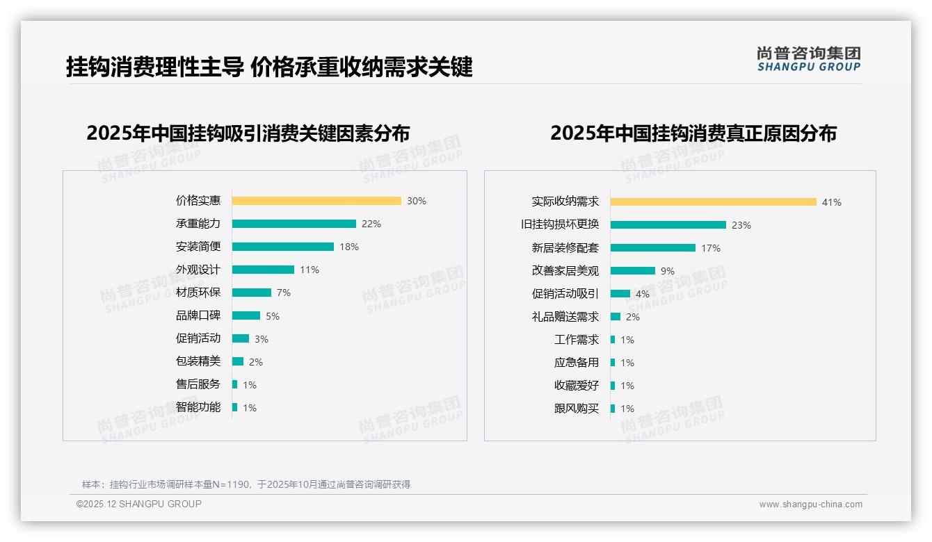 一次性购买62%显示挂钩换新低频，尚普咨询集团趋势雷达：耐用为王-2025年12月-挂钩-38