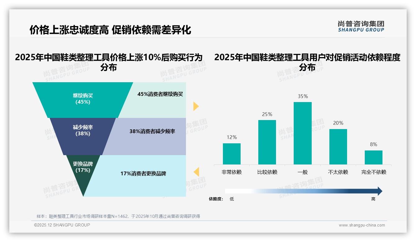 尚普咨询集团行业观察：63%低频年购鞋类整理工具，基础鞋盒鞋架占55%销量-2025年12月-鞋类整理工具-38
