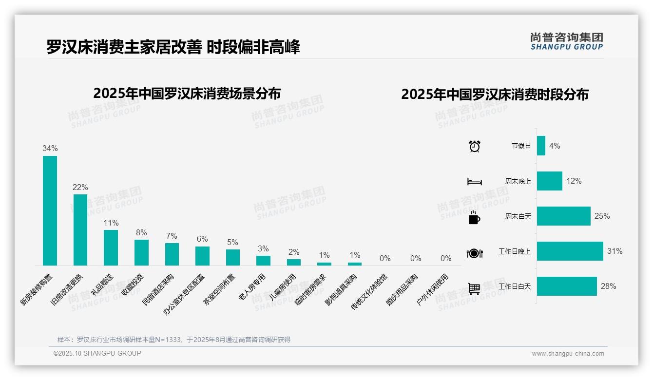 38%罗汉床交易通过电商平台完成——尚普咨询集团研究报告关键发现-2025年10月-罗汉床-38