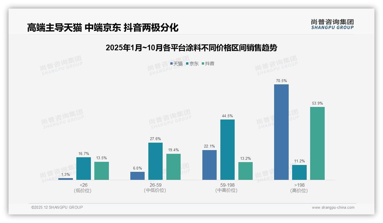 尚普咨询集团市场扫描：28%消费者愿为智能配色买单，线上体验缺口待补-2025年12月-涂料-38