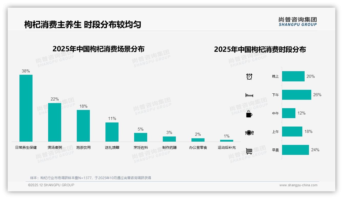 58%亲友口碑加电商推荐驱动枸杞购买，社交内容成关键增量——尚普咨询集团枸杞白皮书指出-2025年12月-枸杞-38