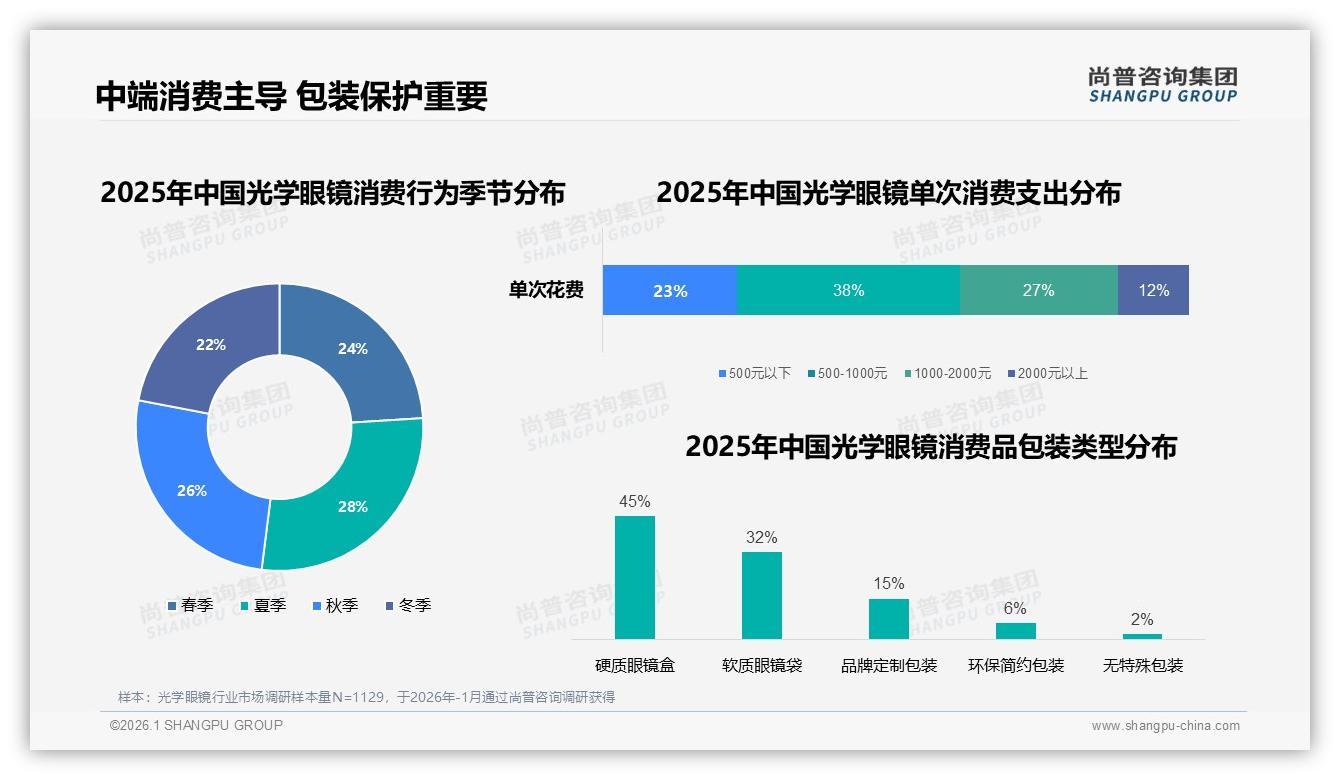 尚普咨询集团数据洞察：26-35岁占比31%主导光学眼镜中端消费-2026年1月-光学眼镜-38