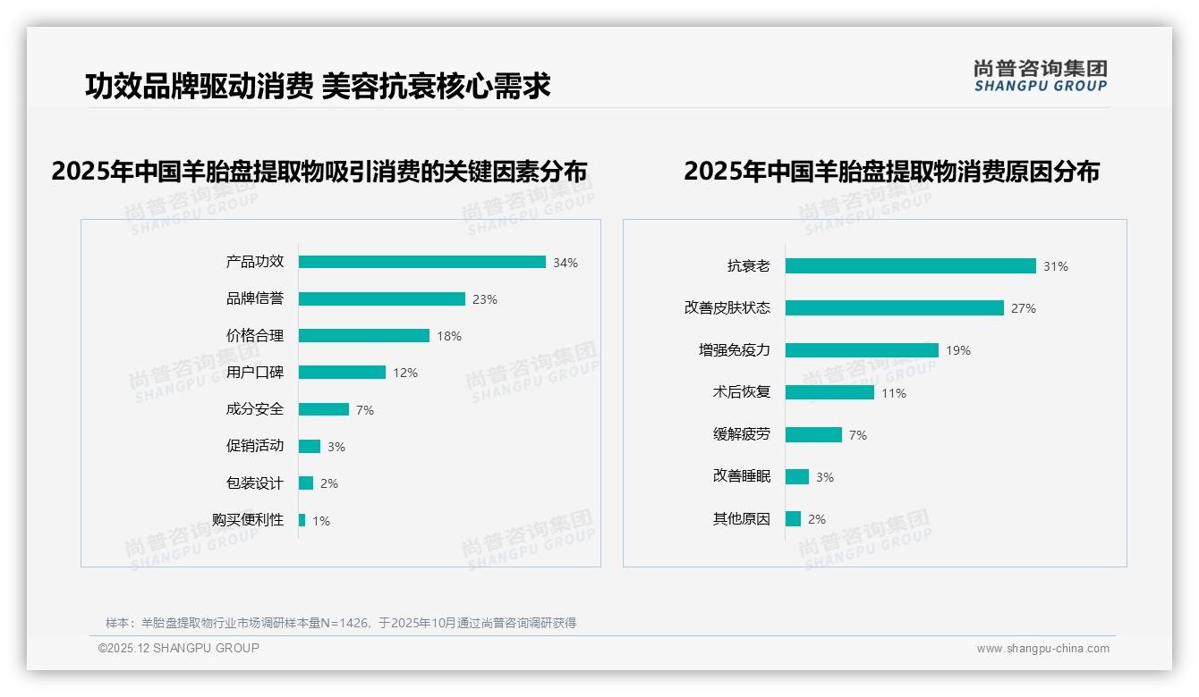 中端189~448元羊胎盘提取物41%销量，品牌如何平衡利润与走量——尚普咨询集团市场扫描-2025年12月-羊胎盘提取物-38