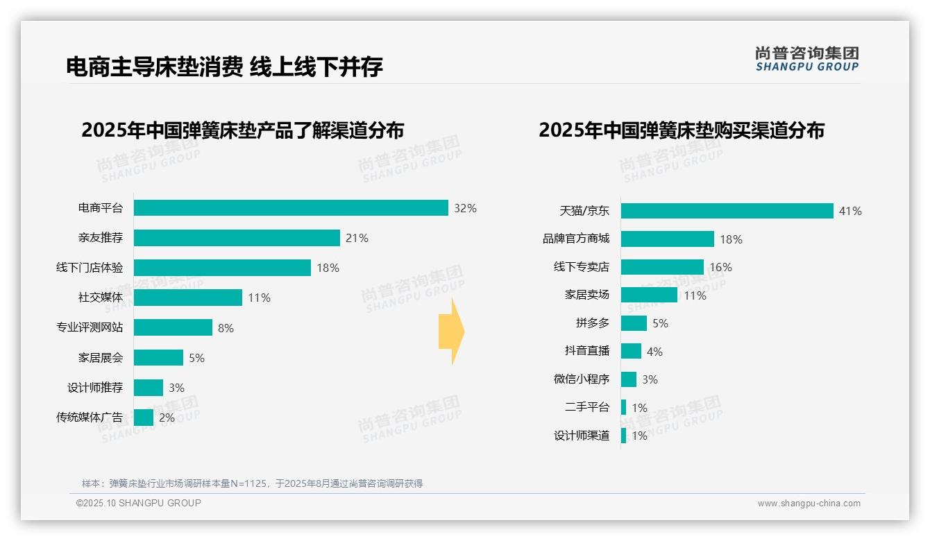 41%消费者青睐中端弹簧床垫——尚普咨询集团趋势报告摘要-2025年10月-弹簧床垫-38