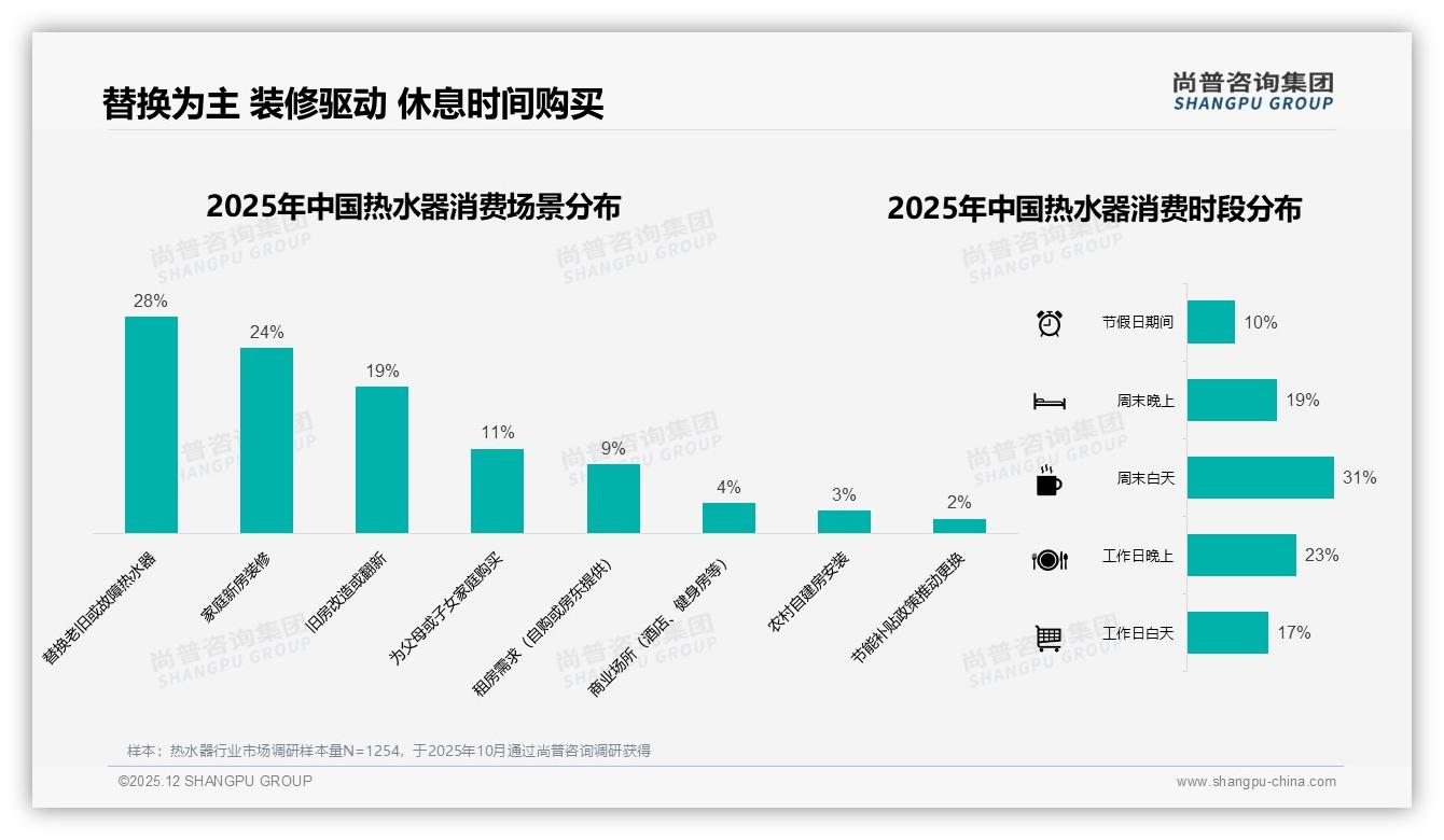 首次购买占38%驱动热水器换新潮，尚普咨询集团行业观察：以旧换新补贴锁定29%换机需求-2025年12月-热水器-38