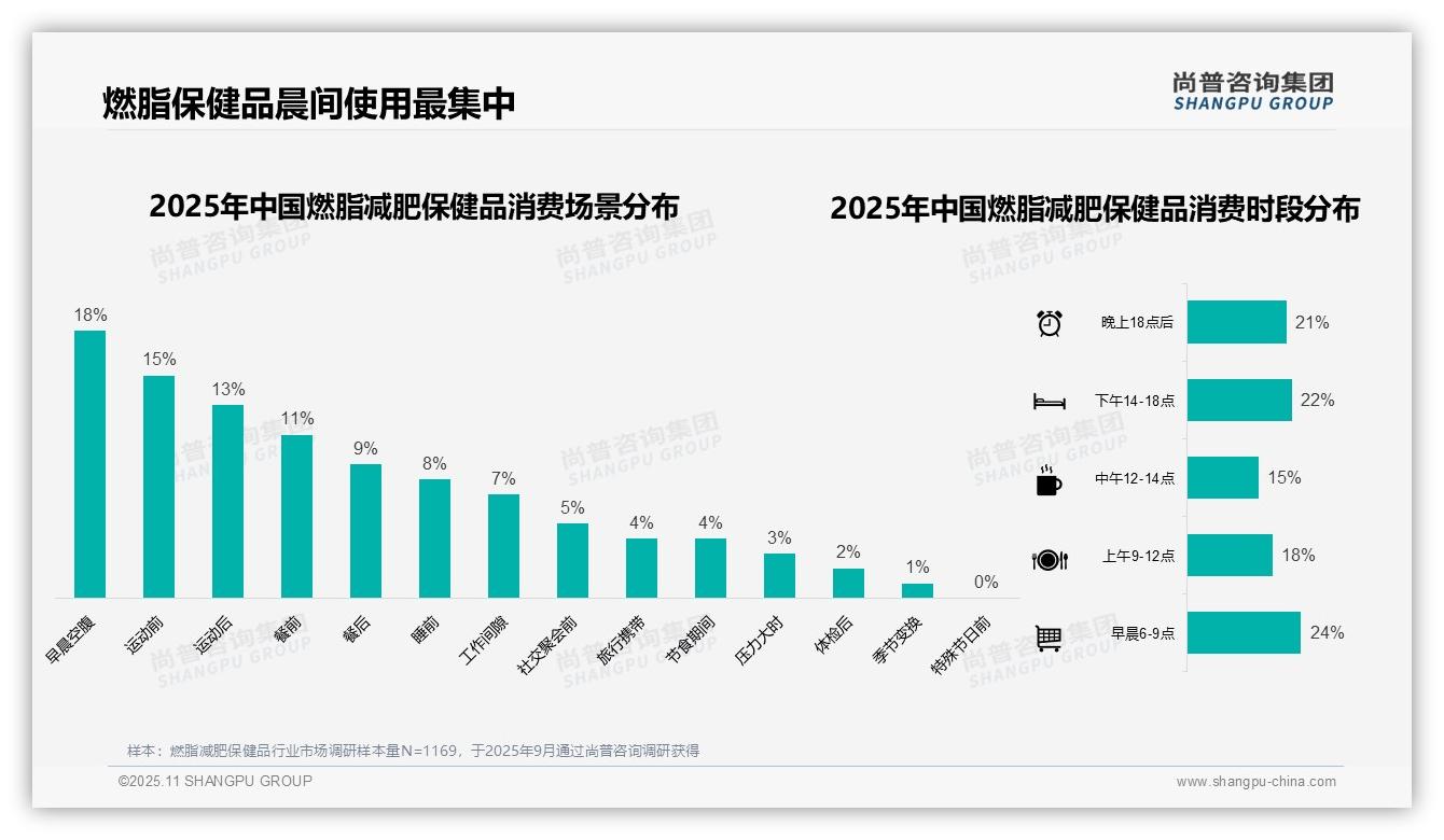 一文读懂夏季燃脂保健品消费占比38%：尚普咨询集团报告精编-2025年11月-燃脂减肥保健品-38