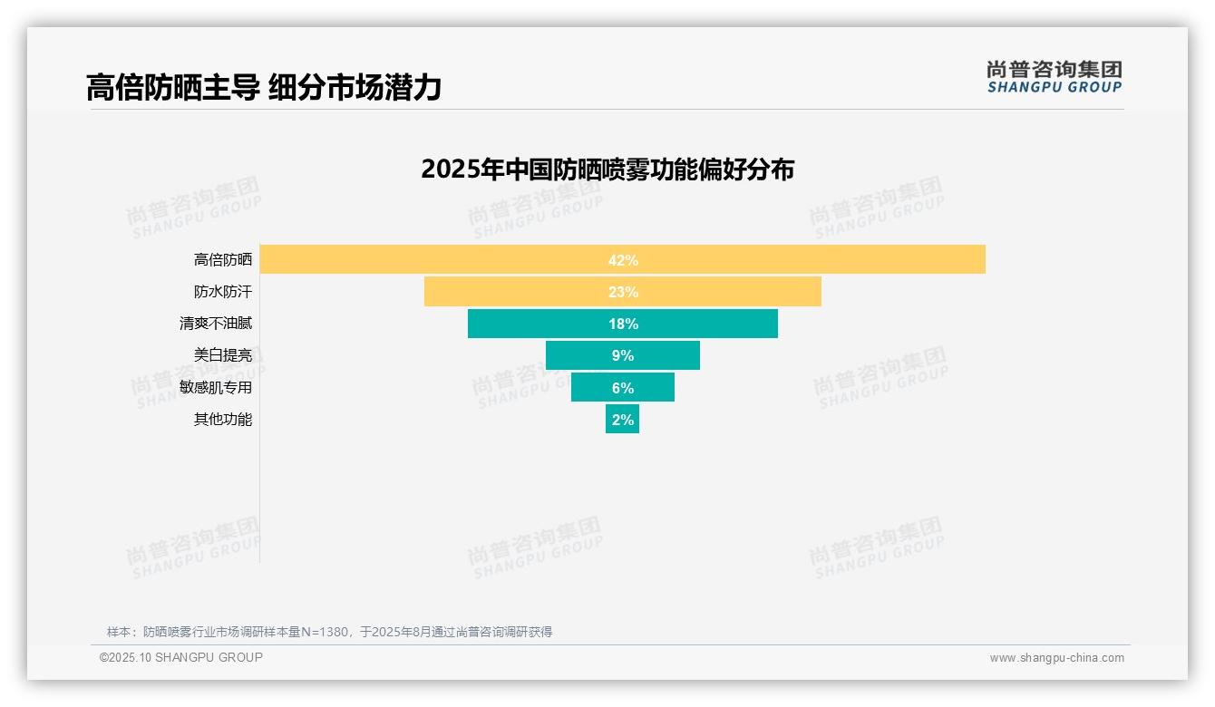 据尚普咨询集团报告：防晒效果37%成购买首要因素-2025年10月-防晒喷雾-38