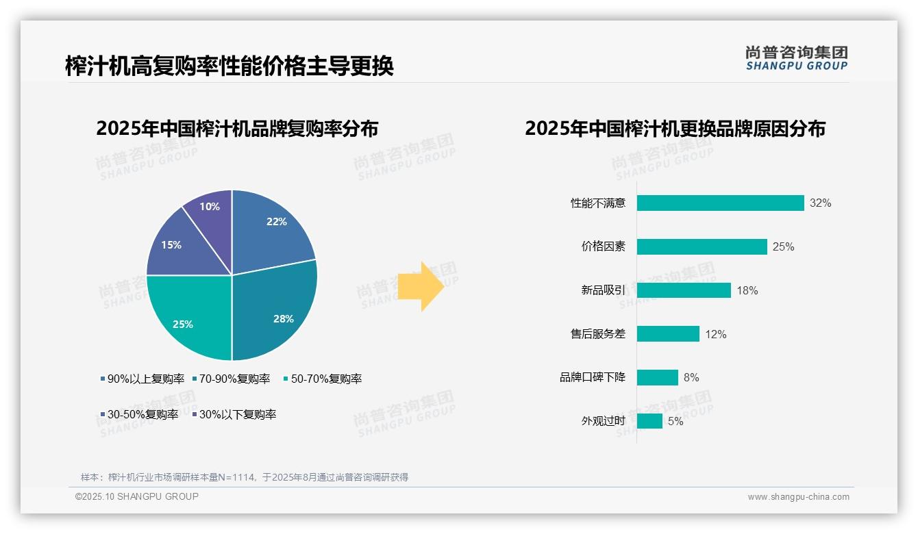 尚普咨询集团证实：32%消费者因性能更换品牌-2025年10月-榨汁机-38