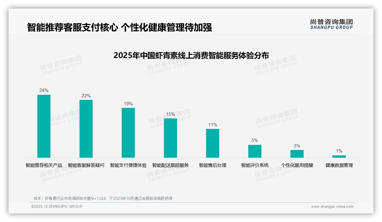 尚普咨询集团数据洞察：26到45岁女性占58%驱动虾青素健康消费-2025年12月-虾青素-38