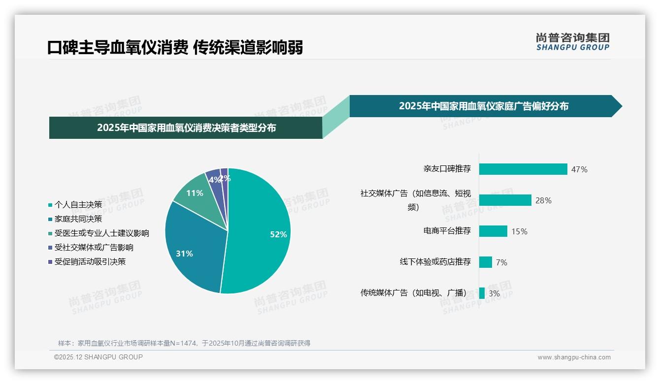 尚普咨询集团专题解读：家用血氧仪47%亲友口碑推荐成第一流量密码-2025年12月-家用血氧仪-38