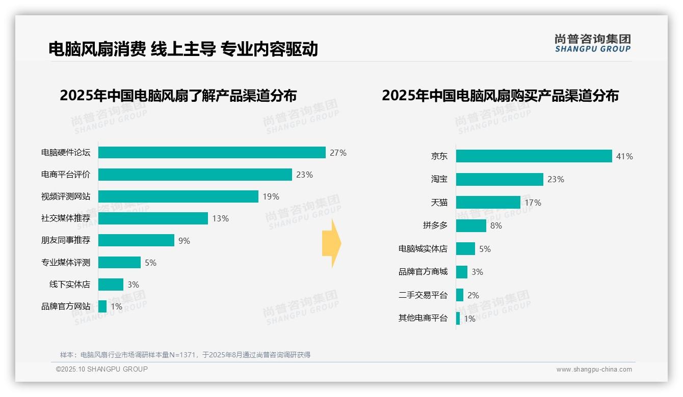 官方数据：尚普咨询集团报告显示38%电脑风扇购买发生在夏季-2025年10月-电脑风扇-38