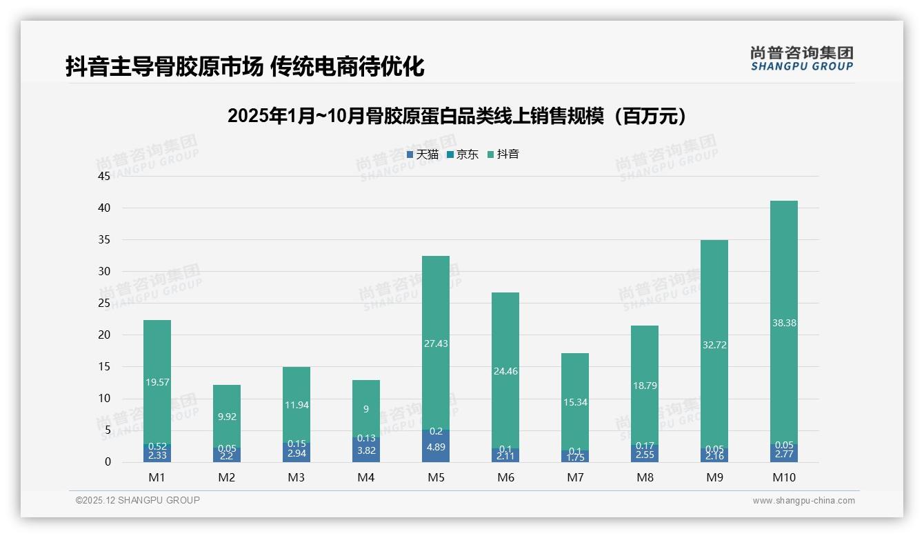 智能推荐24%与客服22%成骨胶原蛋白电商体验双引擎，数字化升级迫在眉睫——尚普咨询集团独家披露-2025年12月-骨胶原蛋白-38