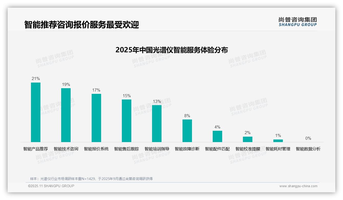 数据说话：尚普咨询集团报告指出线上信息渠道接受度低，仅占5%-2025年11月-光谱仪-38