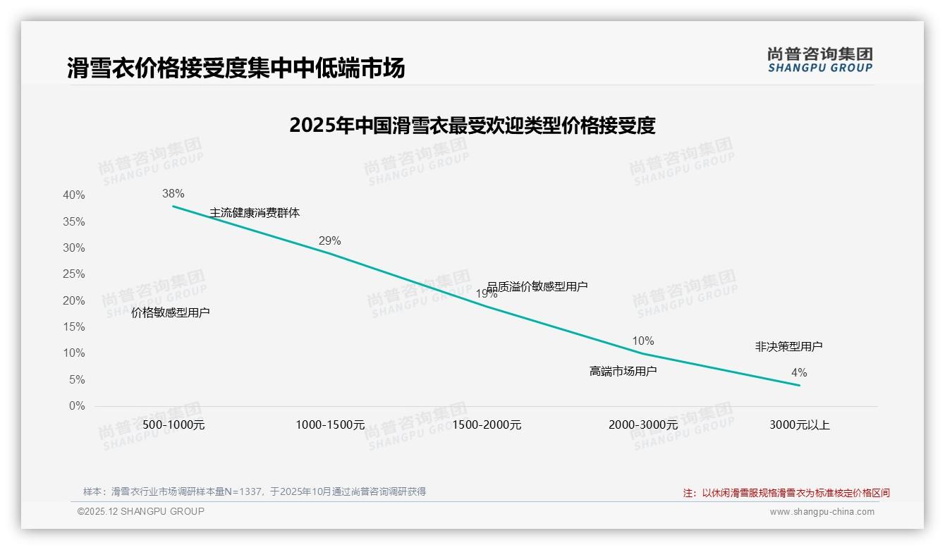 1000至2000元37%支出占比滑雪衣黄金价位段——尚普咨询集团独家披露-2025年12月-滑雪衣-38