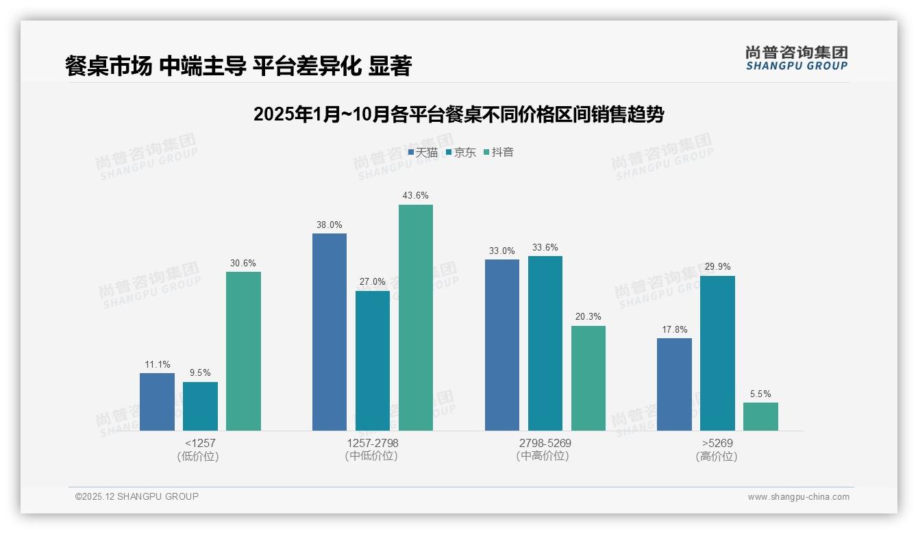 35%消费者5-10年才换餐桌，尚普咨询集团报告解读：长周期下的耐用为王-2025年12月-餐桌-38