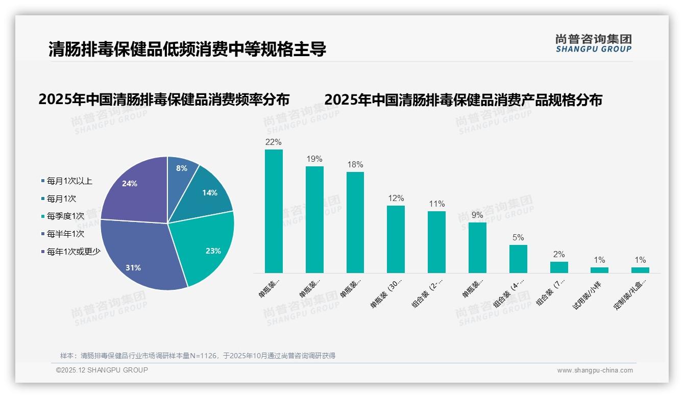 清肠排毒保健品每半年购买31%占比，品牌推小规格组合装抢低频次红利——尚普咨询集团报告披露-2025年12月-清肠排毒保健品-38