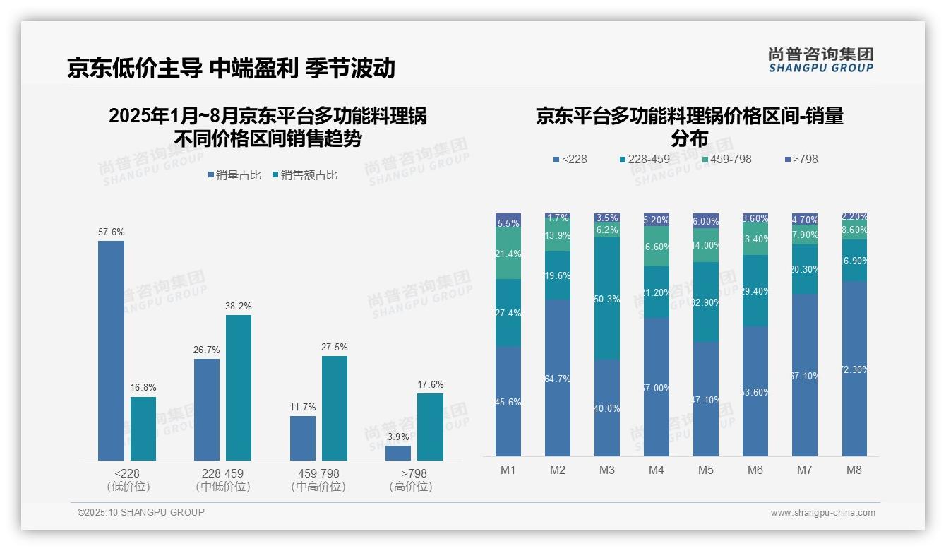 尚普咨询集团发布专项报告：抖音高端多功能料理锅市场渗透率仅3.7%-2025年10月-多功能料理锅-38