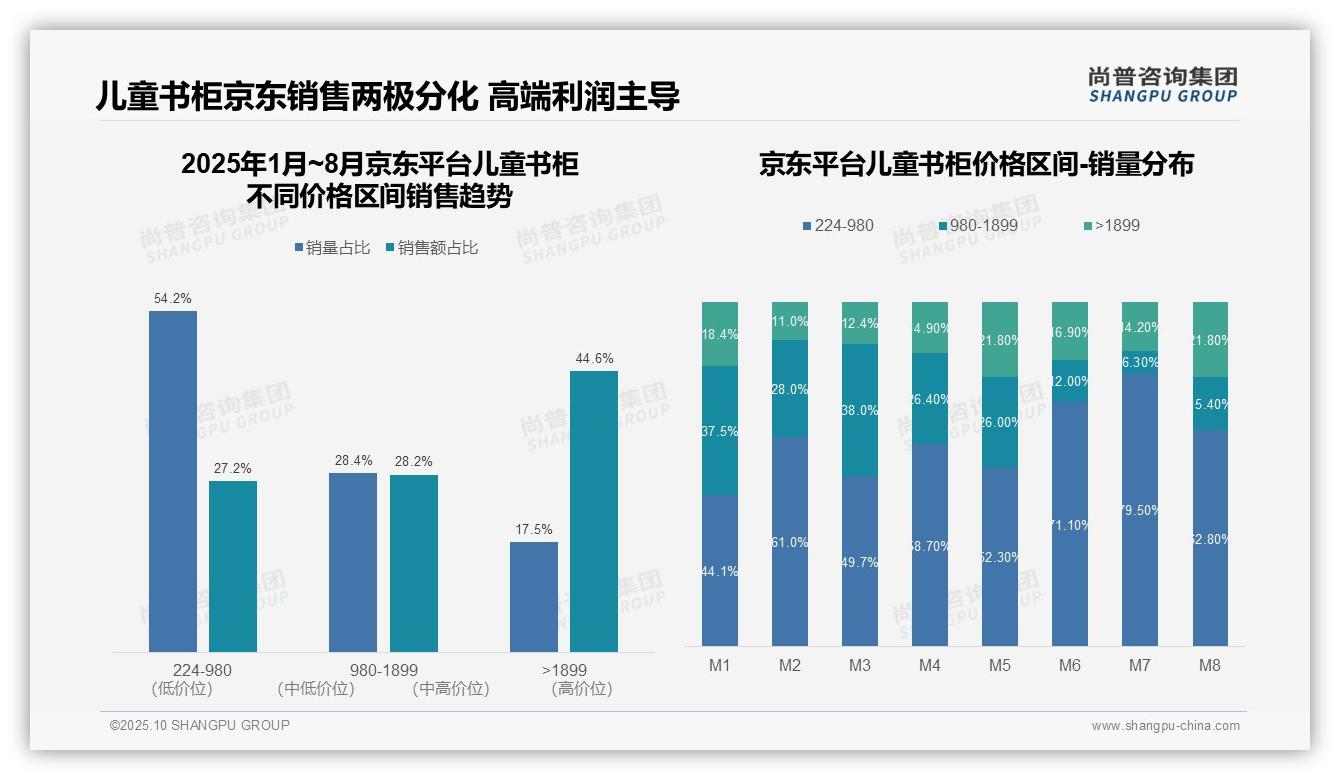 尚普咨询集团证实：抖音平台86.5%儿童书柜销售额依赖低价-2025年10月-儿童书柜-38