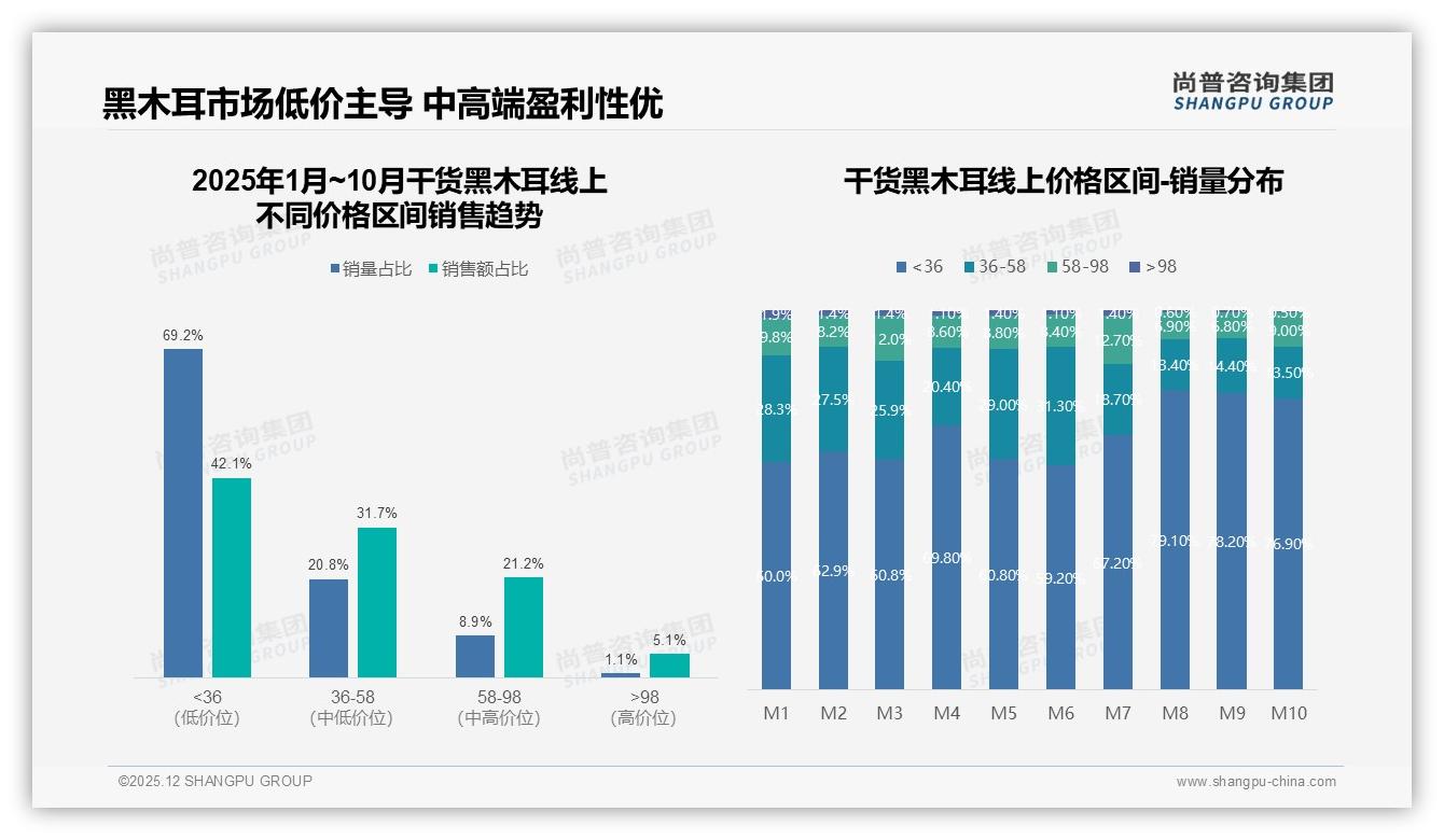 尚普咨询集团干货黑木耳品类年报：38%家庭主妇每季度囤货251克干货黑木耳，家庭健康场景爆发-2025年12月-干货黑木耳-38