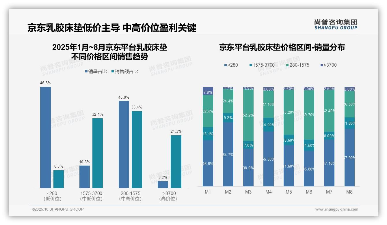 尚普咨询集团报告揭示：抖音高端乳胶床垫销售占比30.7%领先-2025年10月-乳胶床垫-38