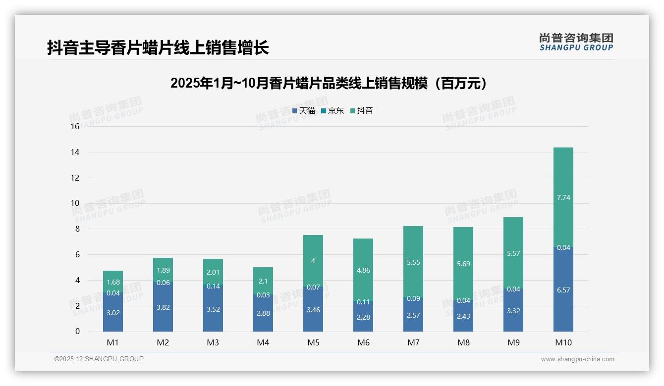 尚普咨询集团数据洞察：抖音低价84.4%销量vs高端31.5%销售额两极掘金-2025年12月-香片蜡片-38