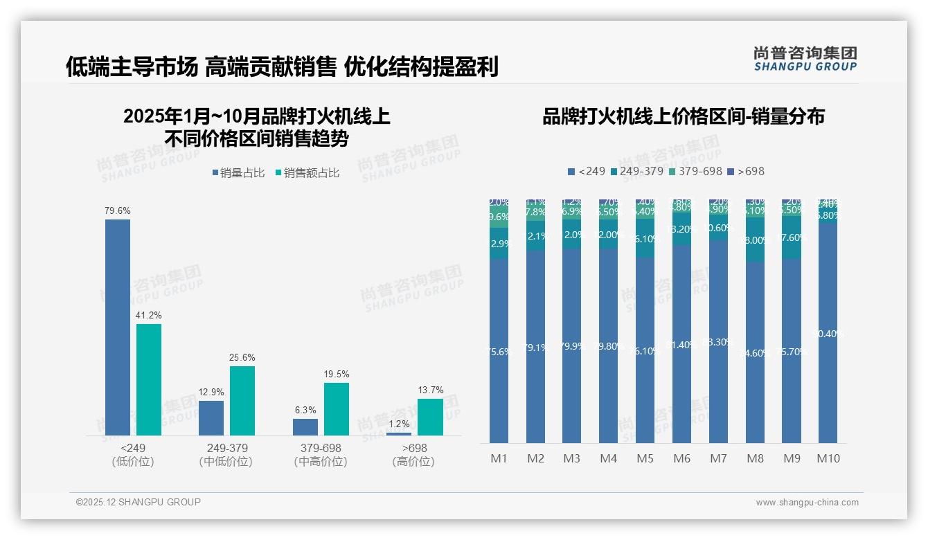 尚普咨询集团数据洞察：天猫占98.6%品牌打火机线上销售高度集中风险亟待分散-2025年12月-品牌打火机-38
