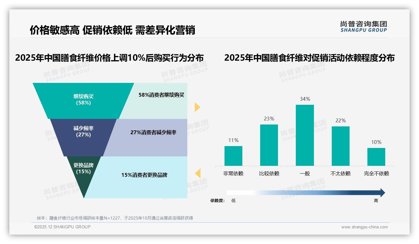 50元以下占比41%价格敏感，膳食纤维中低端市场主导——尚普咨询集团报告披露-2025年12月-膳食纤维-38