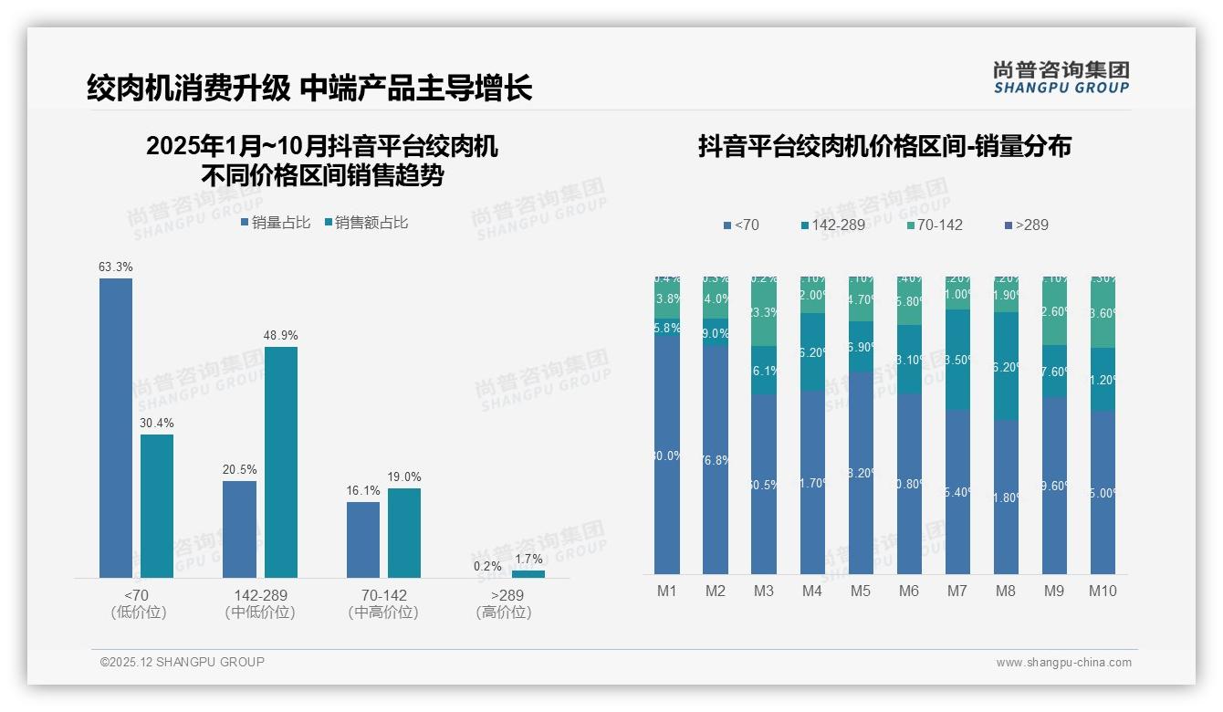 促销高度依赖者占46%，绞肉机价格战外还能怎么打——尚普咨询集团研报速览-2025年12月-绞肉机-38