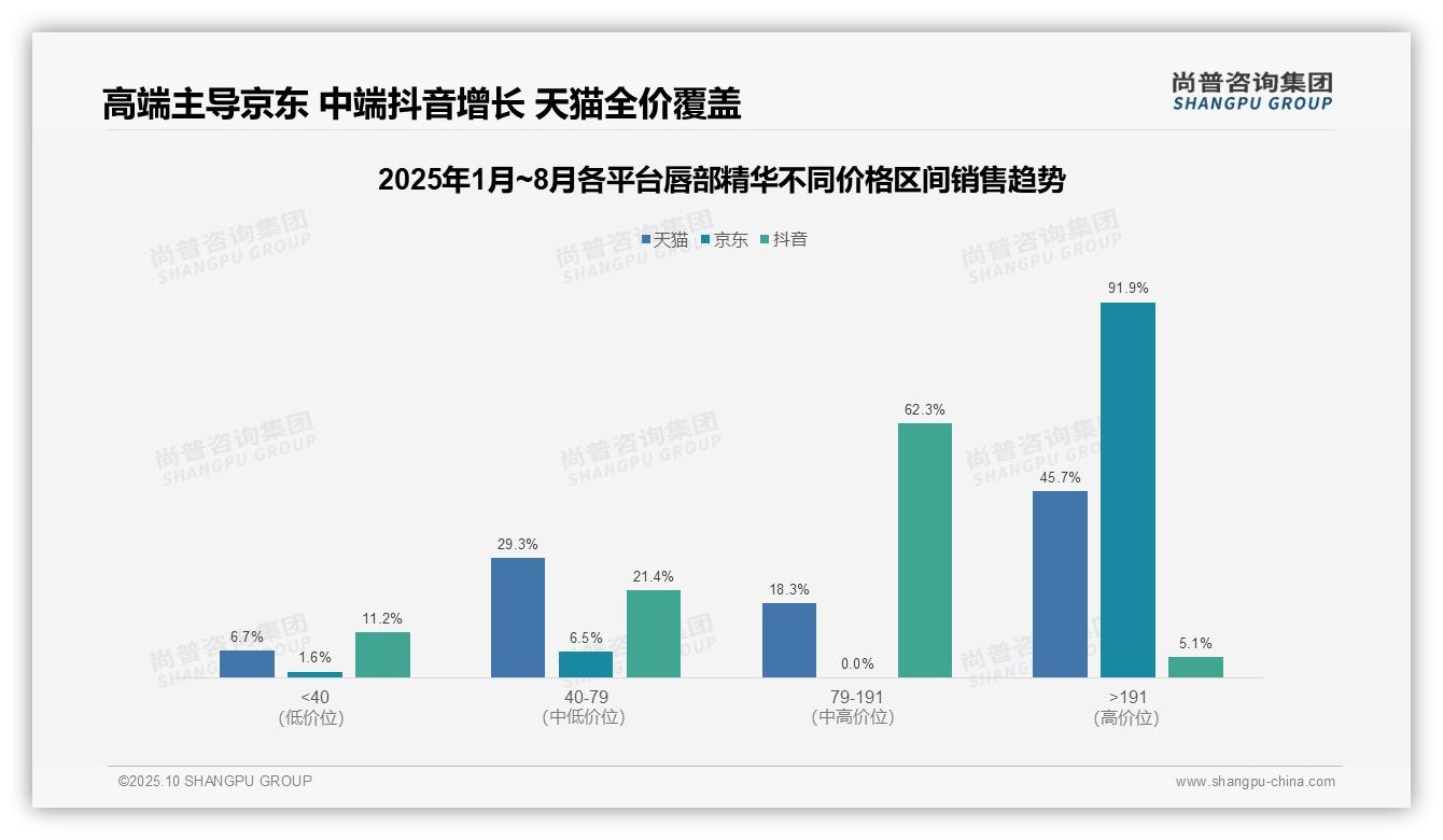 京东唇部精华91.9%销售额源自高端市场——尚普咨询集团报告深度解析-2025年10月-唇部精华-38