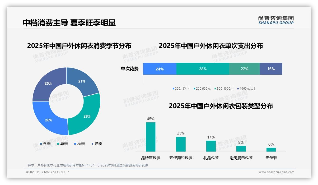 尚普咨询集团证实：38%单次消费集中于中档区间-2025年11月-户外休闲衣-38