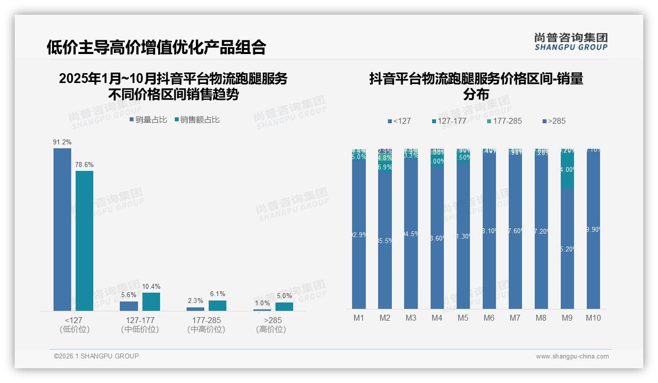 天猫京东占127元以上中高端58%份额，物流跑腿服务平台分层明显——尚普咨询集团专题解读-2026年1月-物流跑腿服务-38