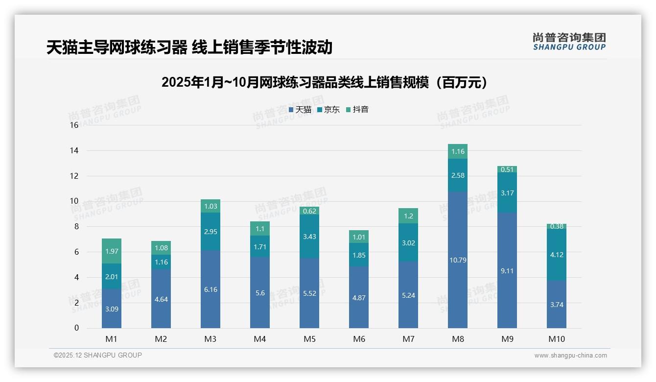 尚普咨询集团品类洞察：26-45岁男性占62%网球练习器便携家用款43%份额抢滩-2025年12月-网球练习器-38