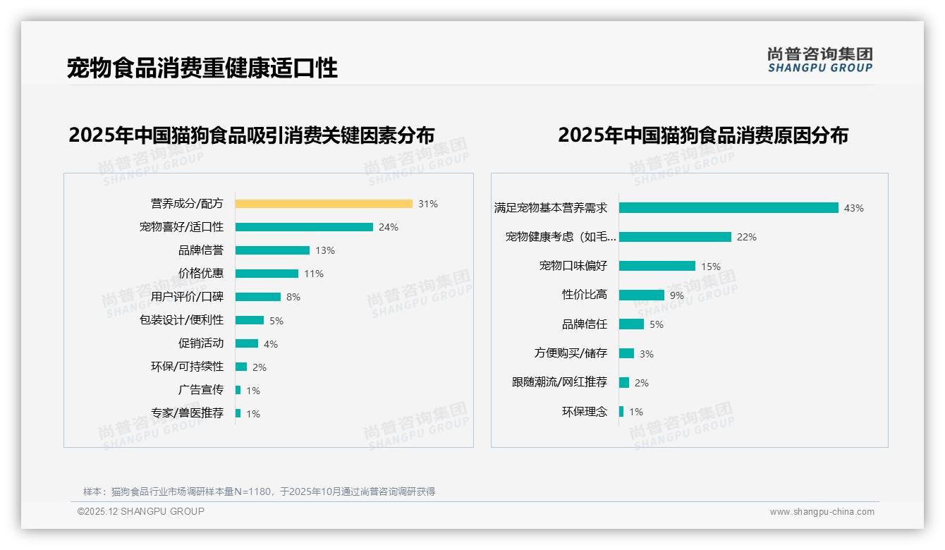 尚普咨询集团行业观察：47%促销依赖，价格涨10%仅47%坚守原品牌-2025年12月-猫狗食品-38