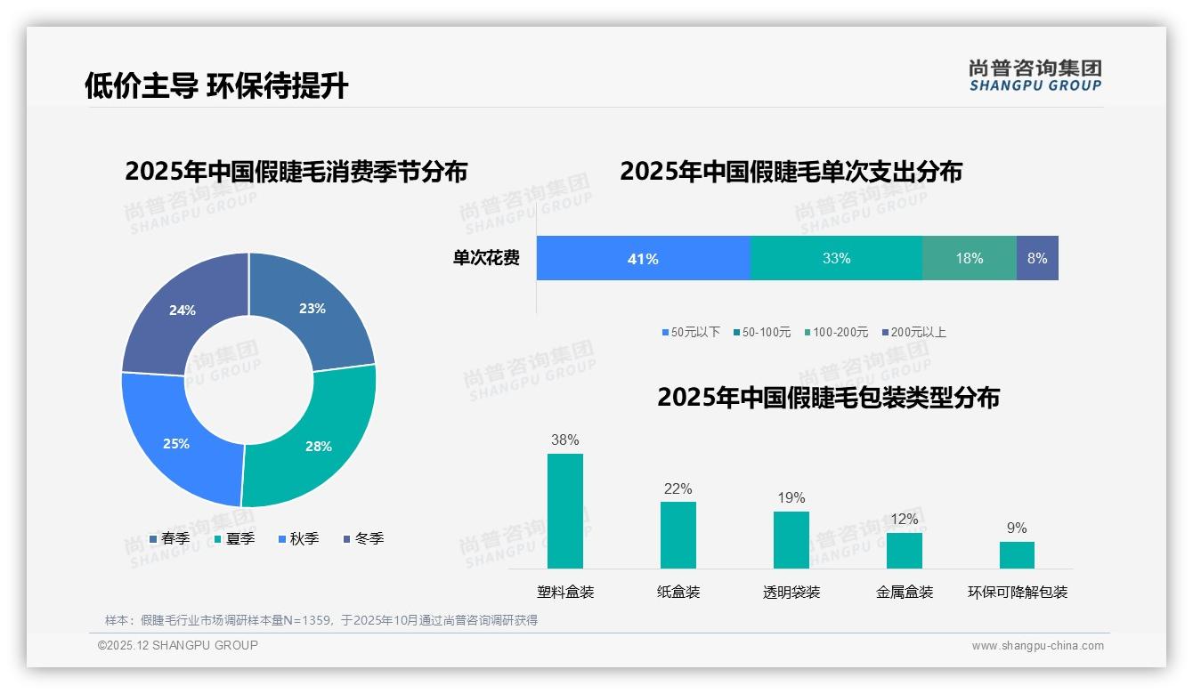 尚普咨询集团年度复盘：38%用户因佩戴效果差拒绝推荐，30%抱怨价格偏高-2025年12月-假睫毛-38