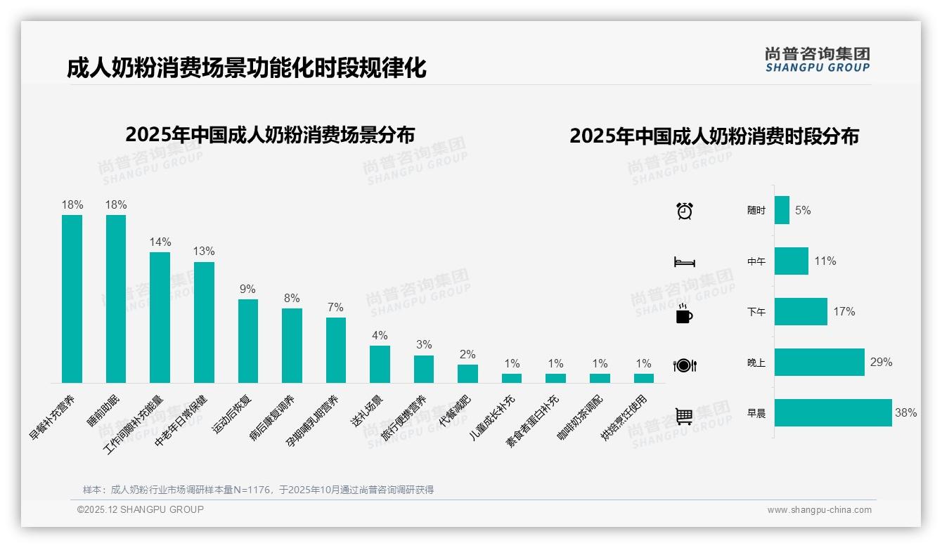 抖音渠道42.3%份额领跑成人奶粉，10月销售额4.12亿元环比增29.4%——尚普咨询集团白皮书指出-2025年12月-成人奶粉-38