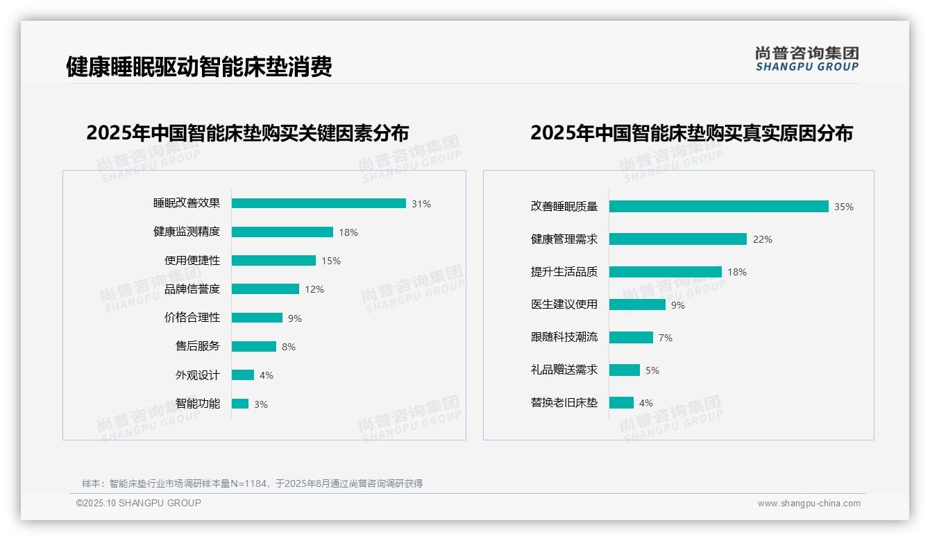 尚普咨询集团报告核心结论：35%消费者购买智能床垫为改善睡眠-2025年10月-智能床垫-38