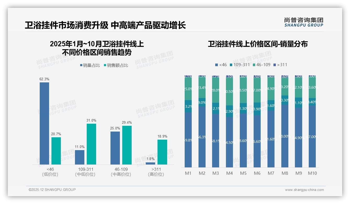 卫浴挂件50至100元价格带38%接受度最高，品牌升级太空铝23%材质抢占性价比——尚普咨询集团数据洞察-2025年12月-卫浴挂件-38