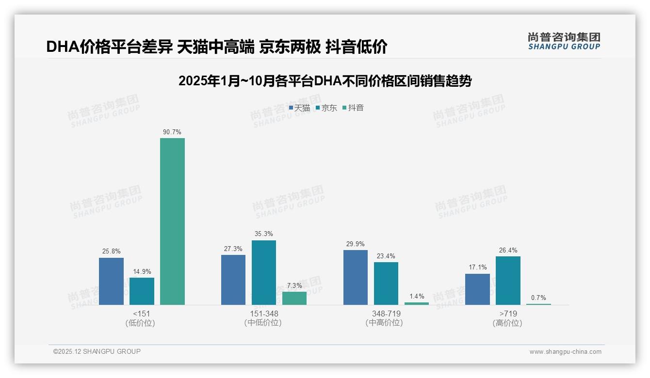尚普咨询集团市场扫描：38%消费者单次买DHA花100-300元，价格涨10%仅47%会续购-2025年12月-DHA-38