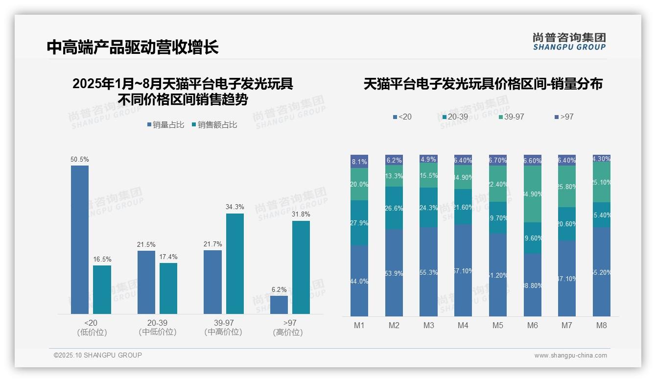 抖音电子发光玩具高价产品占比48.8%——尚普咨询集团最新报告证实-2025年10月-电子发光玩具-38