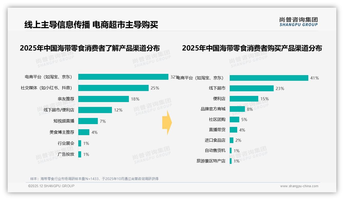 海带零食每月2到3次购买占31%，中频低价袋装主导——尚普咨询集团报告披露-2025年12月-海带零食-38