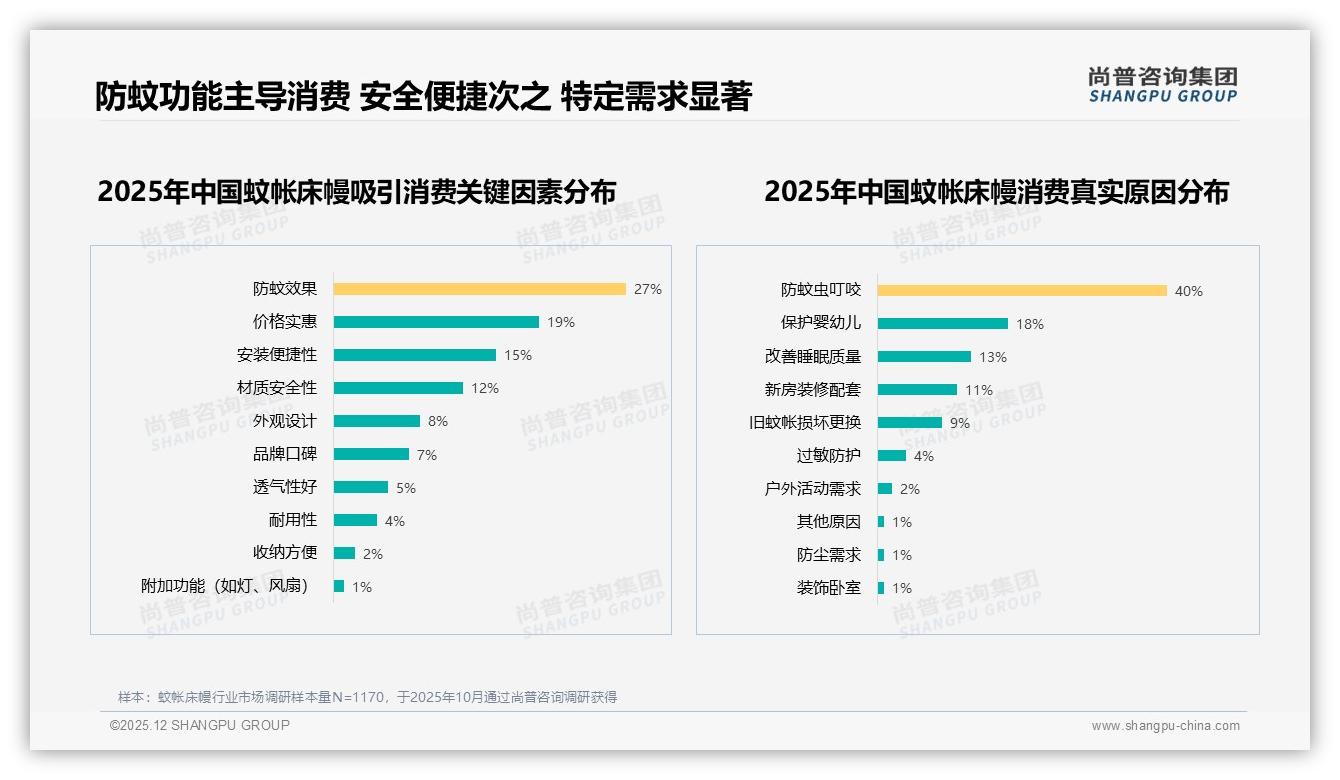 抖音渠道M9单月蚊帐床幔暴增187%，中高端占比30%——尚普咨询集团热点快读-2025年12月-蚊帐床幔-38